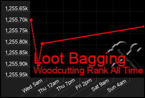 Total Graph of Loot Bagging