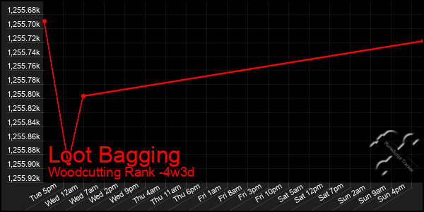 Last 31 Days Graph of Loot Bagging