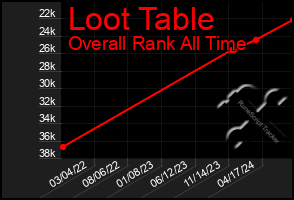 Total Graph of Loot Table