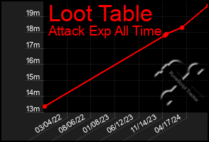 Total Graph of Loot Table