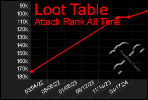 Total Graph of Loot Table