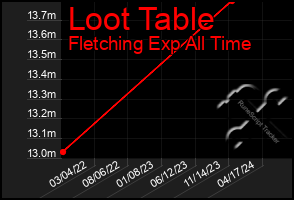Total Graph of Loot Table