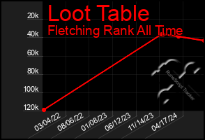 Total Graph of Loot Table