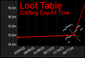 Total Graph of Loot Table