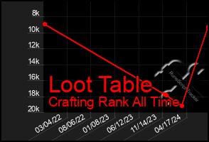 Total Graph of Loot Table