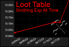 Total Graph of Loot Table
