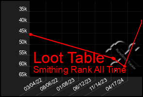 Total Graph of Loot Table