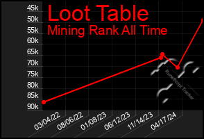 Total Graph of Loot Table
