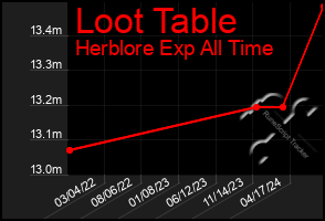Total Graph of Loot Table