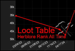 Total Graph of Loot Table