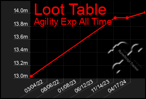 Total Graph of Loot Table