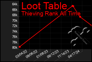Total Graph of Loot Table