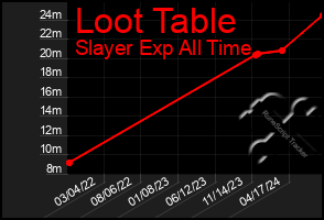 Total Graph of Loot Table