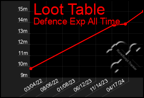 Total Graph of Loot Table