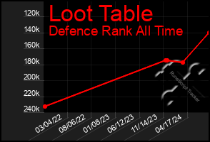 Total Graph of Loot Table
