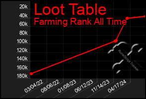 Total Graph of Loot Table