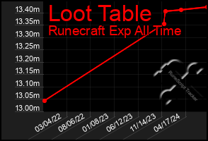 Total Graph of Loot Table