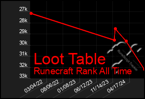 Total Graph of Loot Table