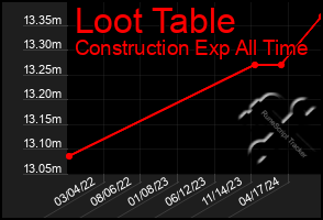 Total Graph of Loot Table