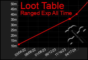 Total Graph of Loot Table