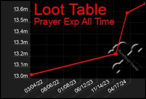 Total Graph of Loot Table