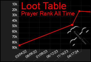 Total Graph of Loot Table