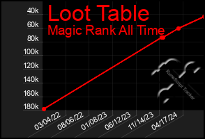 Total Graph of Loot Table