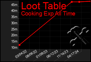 Total Graph of Loot Table