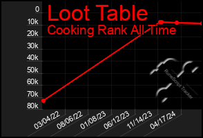 Total Graph of Loot Table