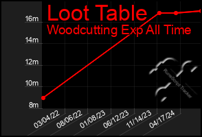 Total Graph of Loot Table