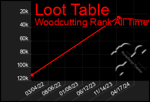 Total Graph of Loot Table