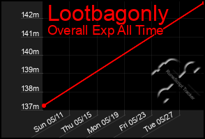 Total Graph of Lootbagonly