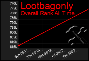 Total Graph of Lootbagonly