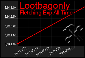 Total Graph of Lootbagonly
