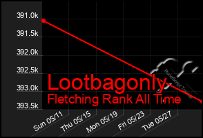 Total Graph of Lootbagonly