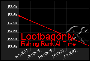 Total Graph of Lootbagonly