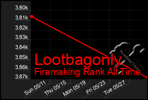 Total Graph of Lootbagonly