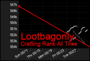 Total Graph of Lootbagonly