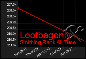 Total Graph of Lootbagonly