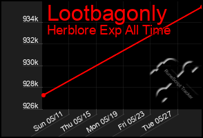 Total Graph of Lootbagonly