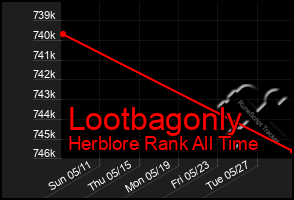 Total Graph of Lootbagonly