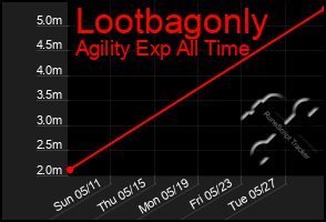 Total Graph of Lootbagonly