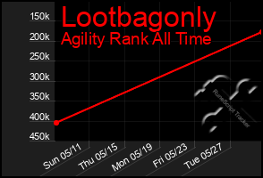 Total Graph of Lootbagonly