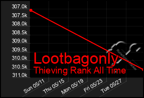 Total Graph of Lootbagonly
