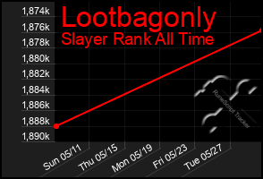 Total Graph of Lootbagonly