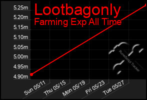 Total Graph of Lootbagonly
