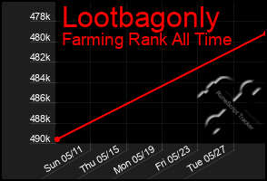 Total Graph of Lootbagonly