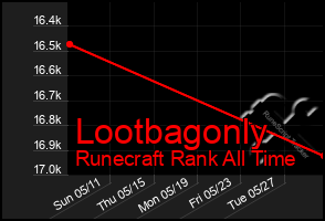 Total Graph of Lootbagonly