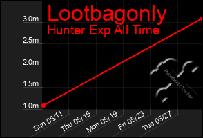 Total Graph of Lootbagonly