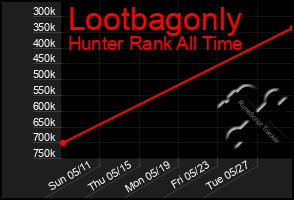 Total Graph of Lootbagonly